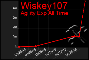 Total Graph of Wiskey107