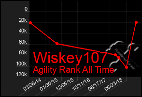 Total Graph of Wiskey107