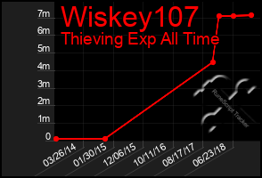 Total Graph of Wiskey107