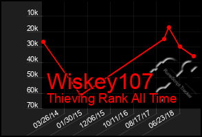 Total Graph of Wiskey107