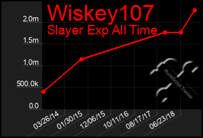 Total Graph of Wiskey107