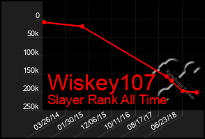 Total Graph of Wiskey107