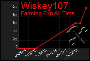 Total Graph of Wiskey107