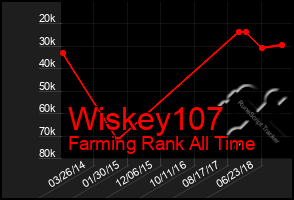 Total Graph of Wiskey107