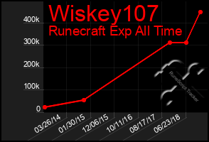 Total Graph of Wiskey107