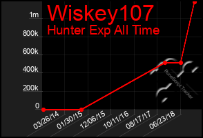 Total Graph of Wiskey107