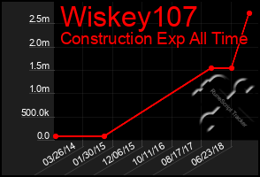 Total Graph of Wiskey107