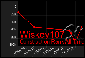 Total Graph of Wiskey107