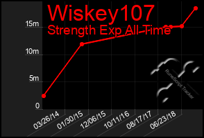 Total Graph of Wiskey107