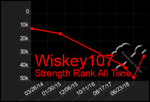 Total Graph of Wiskey107