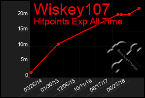 Total Graph of Wiskey107