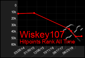 Total Graph of Wiskey107