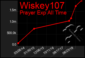 Total Graph of Wiskey107