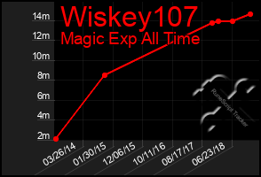 Total Graph of Wiskey107