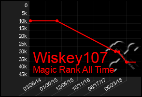 Total Graph of Wiskey107