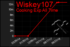 Total Graph of Wiskey107