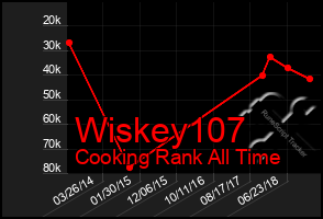 Total Graph of Wiskey107