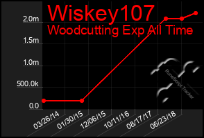 Total Graph of Wiskey107