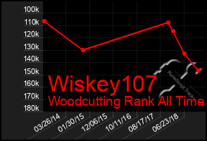 Total Graph of Wiskey107