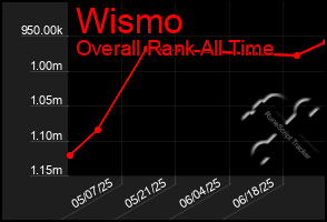 Total Graph of Wismo