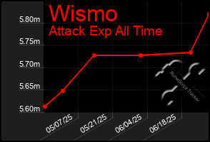 Total Graph of Wismo