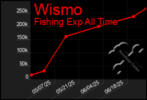 Total Graph of Wismo