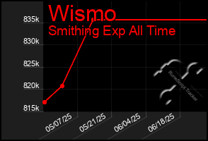 Total Graph of Wismo
