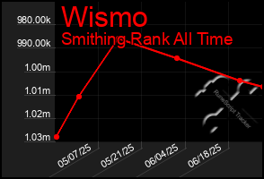 Total Graph of Wismo