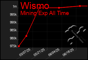 Total Graph of Wismo