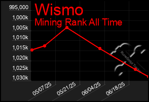 Total Graph of Wismo