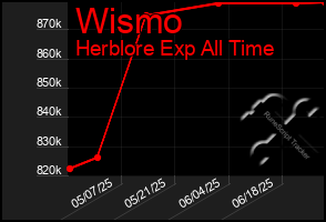 Total Graph of Wismo