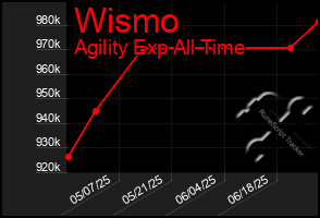 Total Graph of Wismo