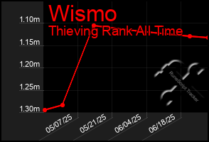 Total Graph of Wismo