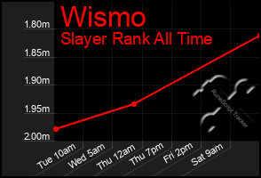 Total Graph of Wismo