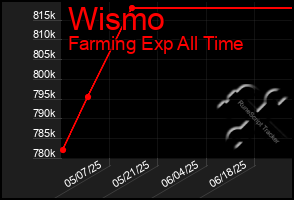 Total Graph of Wismo