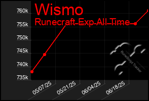 Total Graph of Wismo