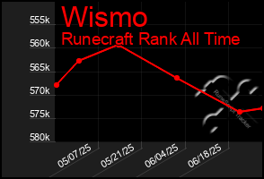 Total Graph of Wismo