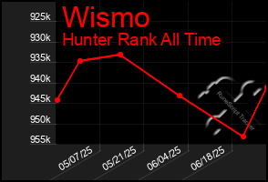 Total Graph of Wismo