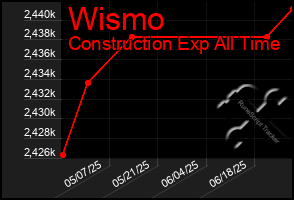 Total Graph of Wismo