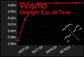 Total Graph of Wismo