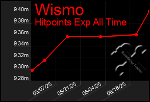 Total Graph of Wismo