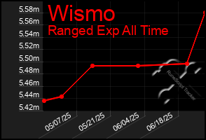 Total Graph of Wismo