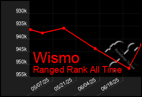 Total Graph of Wismo