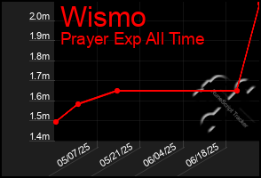 Total Graph of Wismo