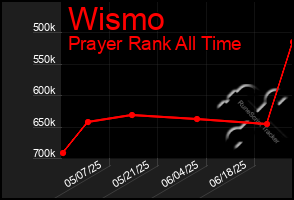 Total Graph of Wismo