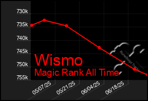 Total Graph of Wismo