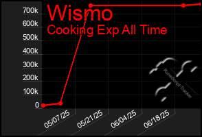 Total Graph of Wismo
