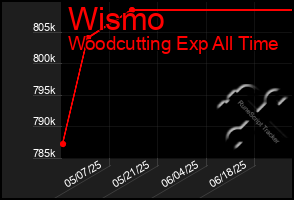 Total Graph of Wismo