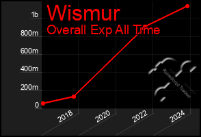 Total Graph of Wismur