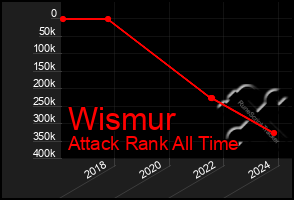 Total Graph of Wismur